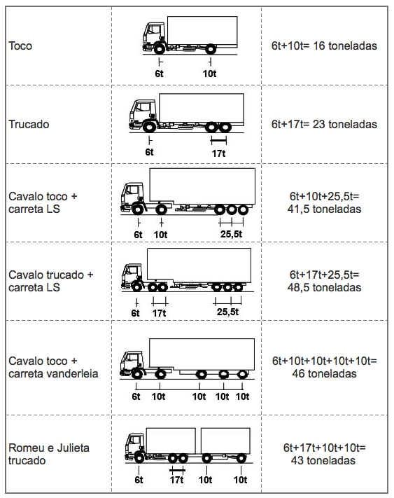 lei da balança peso por eixo caminhões